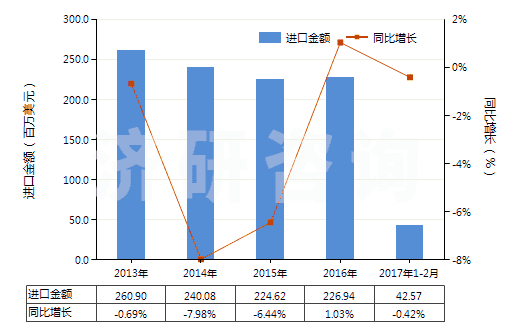 2013-2017年2月中國(guó)空氣調(diào)節(jié)器用壓縮機(jī)（0.4kw＜電動(dòng)機(jī)額定功率≤5kw）(HS84143013)進(jìn)口總額及增速統(tǒng)計(jì)